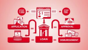 Credit Card Se loan kaise Milta Hai